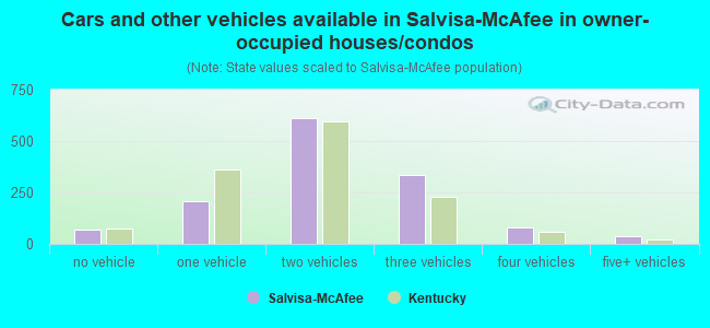 Cars and other vehicles available in Salvisa-McAfee in owner-occupied houses/condos