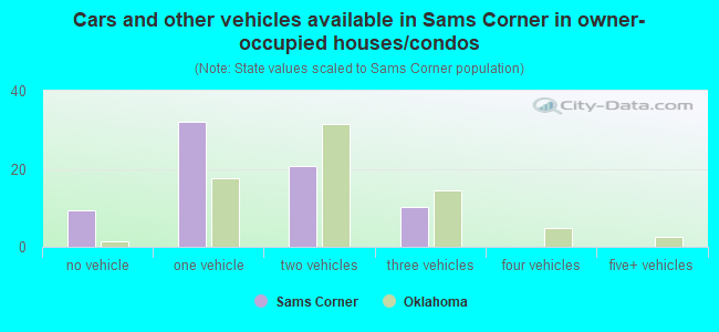 Cars and other vehicles available in Sams Corner in owner-occupied houses/condos