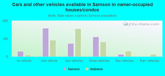Cars and other vehicles available in Samson in owner-occupied houses/condos
