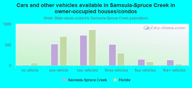 Cars and other vehicles available in Samsula-Spruce Creek in owner-occupied houses/condos