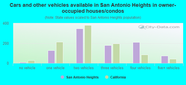 Cars and other vehicles available in San Antonio Heights in owner-occupied houses/condos