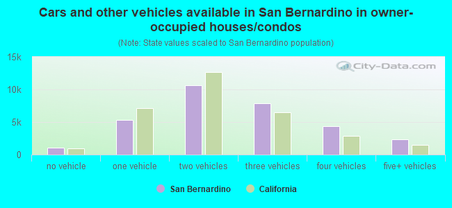 Cars and other vehicles available in San Bernardino in owner-occupied houses/condos