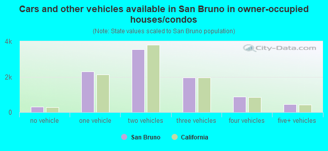 Cars and other vehicles available in San Bruno in owner-occupied houses/condos