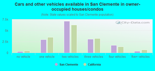 Cars and other vehicles available in San Clemente in owner-occupied houses/condos