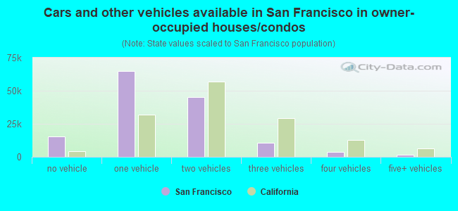 Cars and other vehicles available in San Francisco in owner-occupied houses/condos