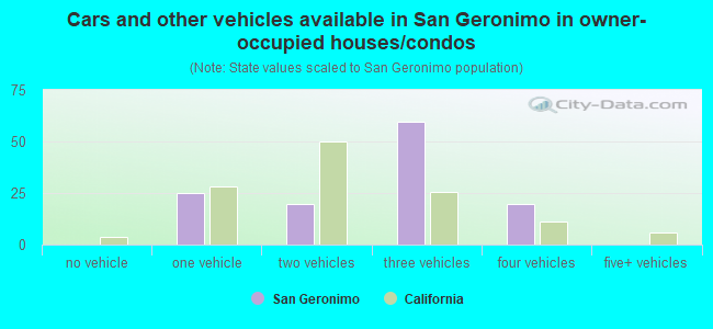 Cars and other vehicles available in San Geronimo in owner-occupied houses/condos