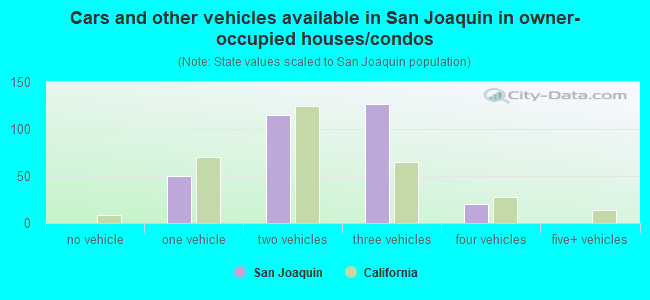 Cars and other vehicles available in San Joaquin in owner-occupied houses/condos