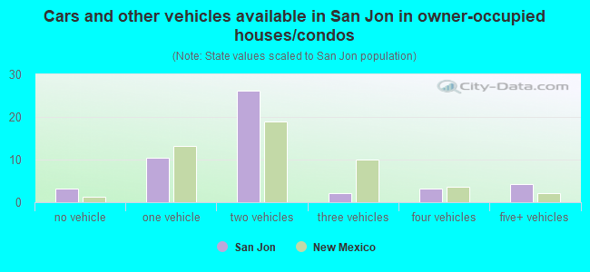 Cars and other vehicles available in San Jon in owner-occupied houses/condos
