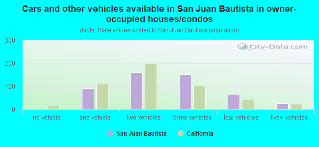 Cars and other vehicles available in San Juan Bautista in owner-occupied houses/condos