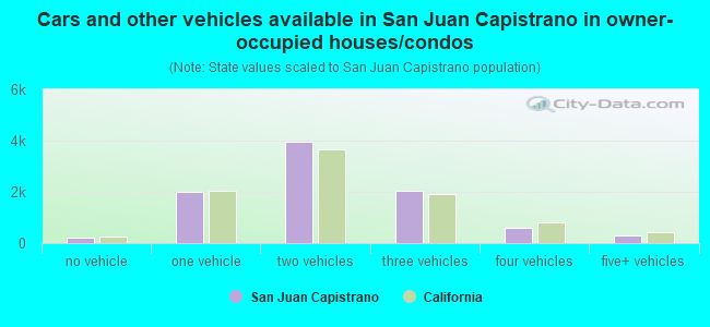Cars and other vehicles available in San Juan Capistrano in owner-occupied houses/condos