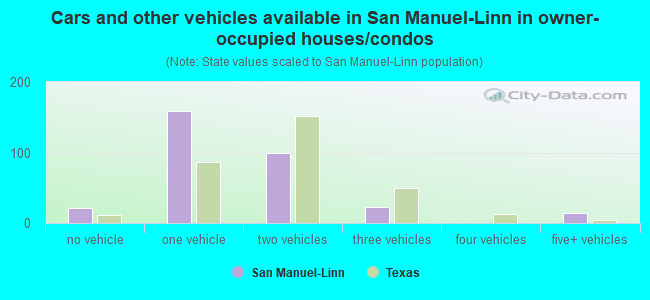 Cars and other vehicles available in San Manuel-Linn in owner-occupied houses/condos