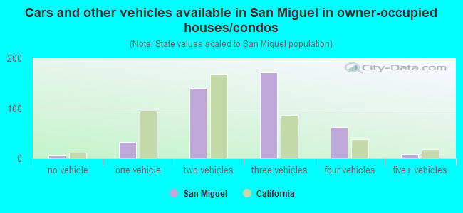 Cars and other vehicles available in San Miguel in owner-occupied houses/condos