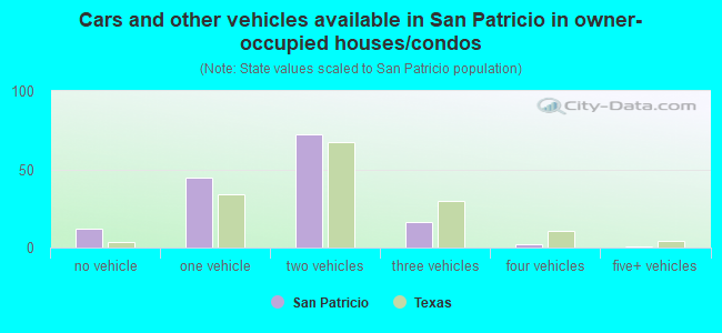 Cars and other vehicles available in San Patricio in owner-occupied houses/condos