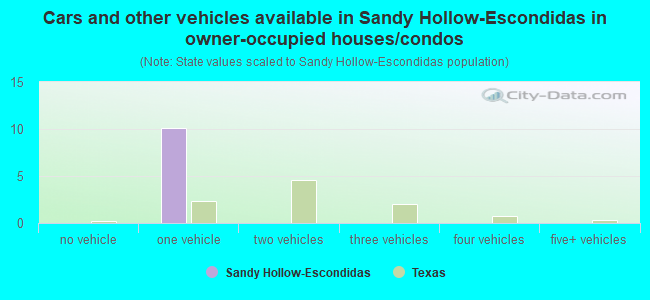 Cars and other vehicles available in Sandy Hollow-Escondidas in owner-occupied houses/condos