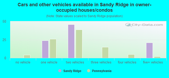 Cars and other vehicles available in Sandy Ridge in owner-occupied houses/condos