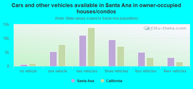 Cars and other vehicles available in Santa Ana in owner-occupied houses/condos