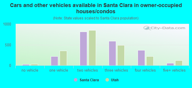 Cars and other vehicles available in Santa Clara in owner-occupied houses/condos