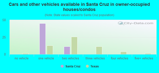 Cars and other vehicles available in Santa Cruz in owner-occupied houses/condos