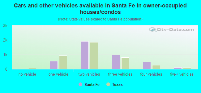 Cars and other vehicles available in Santa Fe in owner-occupied houses/condos