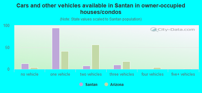 Cars and other vehicles available in Santan in owner-occupied houses/condos