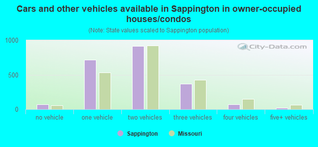 Cars and other vehicles available in Sappington in owner-occupied houses/condos