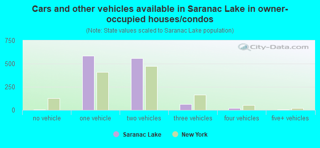 Cars and other vehicles available in Saranac Lake in owner-occupied houses/condos