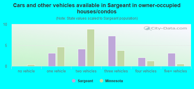 Cars and other vehicles available in Sargeant in owner-occupied houses/condos
