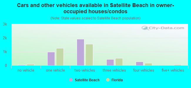 Cars and other vehicles available in Satellite Beach in owner-occupied houses/condos