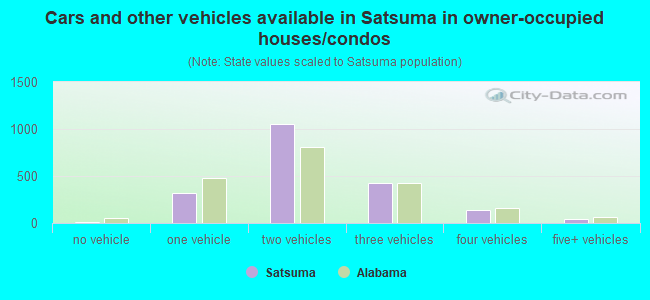Cars and other vehicles available in Satsuma in owner-occupied houses/condos