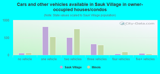 Cars and other vehicles available in Sauk Village in owner-occupied houses/condos