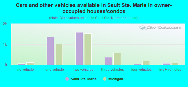 Cars and other vehicles available in Sault Ste. Marie in owner-occupied houses/condos