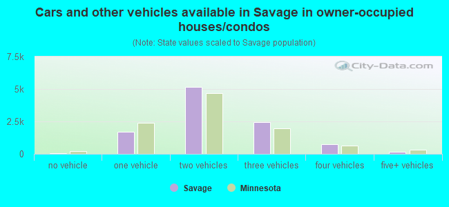 Cars and other vehicles available in Savage in owner-occupied houses/condos