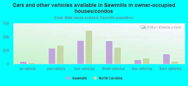 Cars and other vehicles available in Sawmills in owner-occupied houses/condos