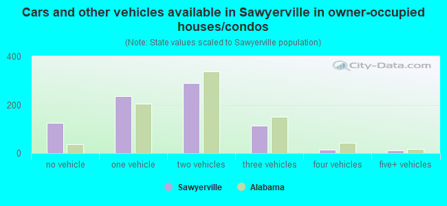 Cars and other vehicles available in Sawyerville in owner-occupied houses/condos