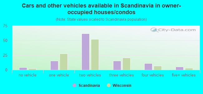 Cars and other vehicles available in Scandinavia in owner-occupied houses/condos