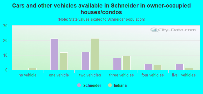 Cars and other vehicles available in Schneider in owner-occupied houses/condos