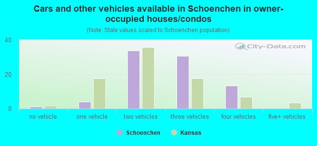 Cars and other vehicles available in Schoenchen in owner-occupied houses/condos