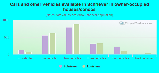 Cars and other vehicles available in Schriever in owner-occupied houses/condos