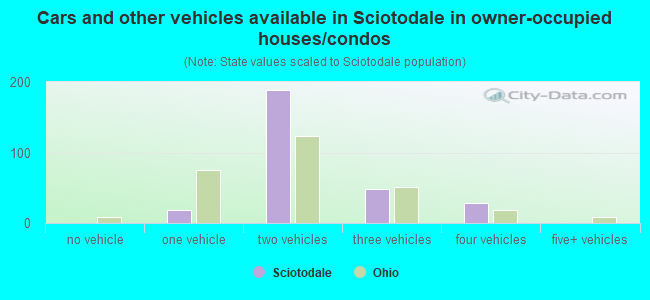 Cars and other vehicles available in Sciotodale in owner-occupied houses/condos