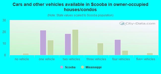 Cars and other vehicles available in Scooba in owner-occupied houses/condos