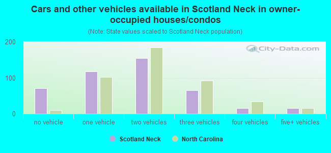 Cars and other vehicles available in Scotland Neck in owner-occupied houses/condos