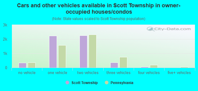 Cars and other vehicles available in Scott Township in owner-occupied houses/condos