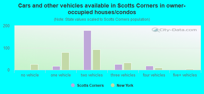 Cars and other vehicles available in Scotts Corners in owner-occupied houses/condos
