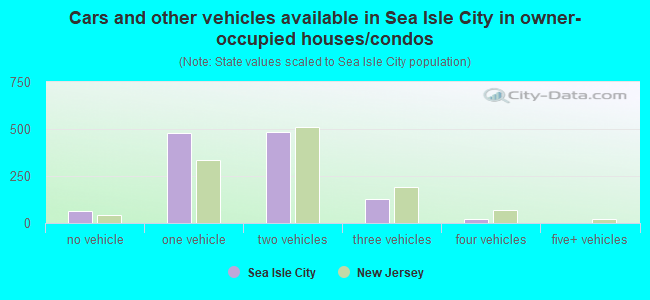 Cars and other vehicles available in Sea Isle City in owner-occupied houses/condos