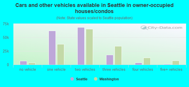 Cars and other vehicles available in Seattle in owner-occupied houses/condos