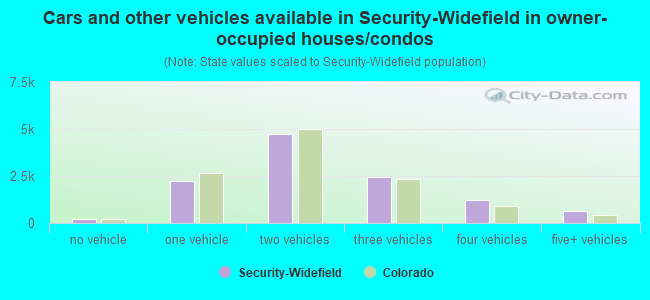 Cars and other vehicles available in Security-Widefield in owner-occupied houses/condos