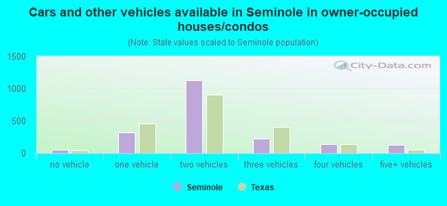 Cars and other vehicles available in Seminole in owner-occupied houses/condos