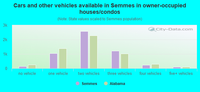 Cars and other vehicles available in Semmes in owner-occupied houses/condos