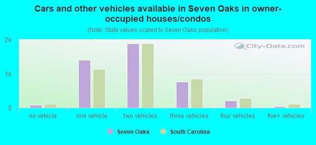 Cars and other vehicles available in Seven Oaks in owner-occupied houses/condos