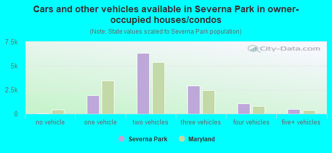 Cars and other vehicles available in Severna Park in owner-occupied houses/condos